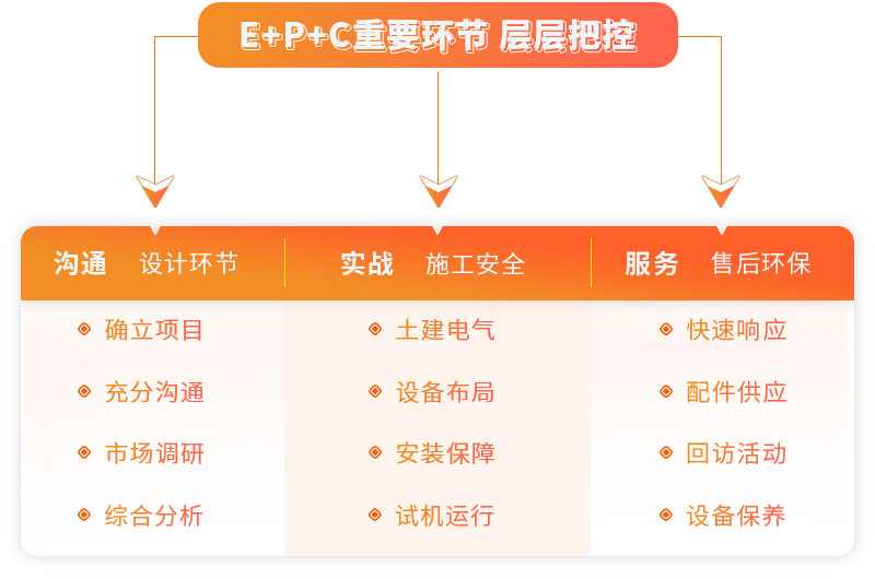 红星提供EPC项目总包服务